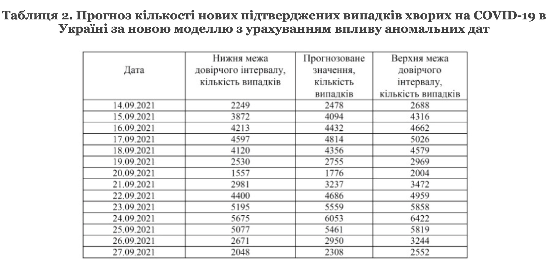 Через две недели рост заражений коронавирусом превысит 5000 случаев в день – прогноз НАН