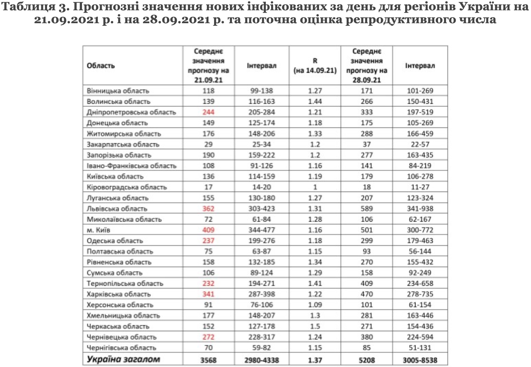 Через две недели рост заражений коронавирусом превысит 5000 случаев в день – прогноз НАН