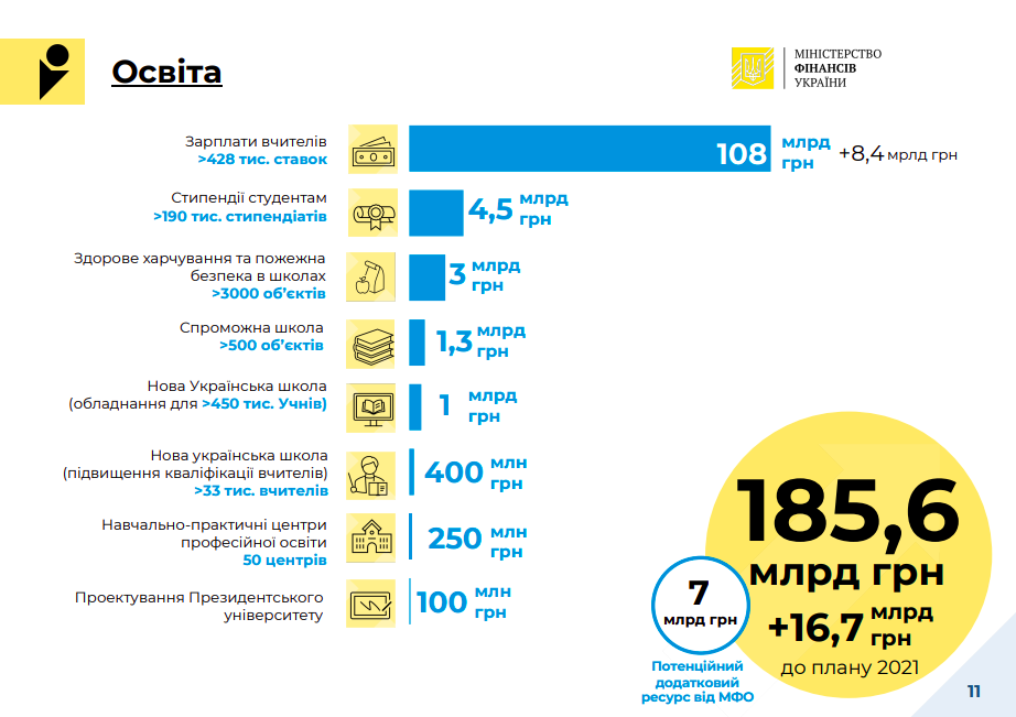 Проєкт бюджету-2022 на освіту: Без захисту від COVID-19 і з президентським вишем