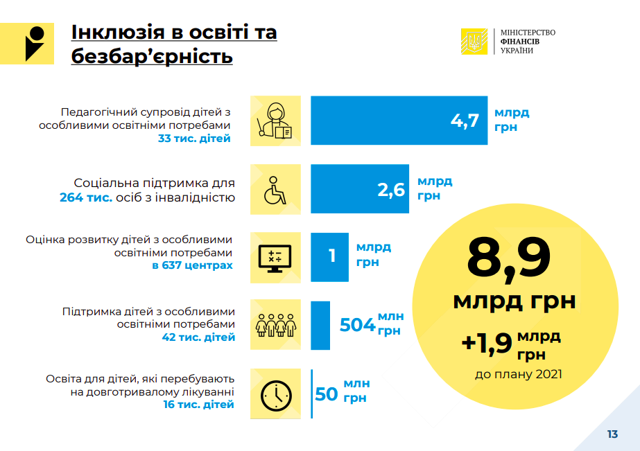 Проєкт бюджету-2022 на освіту: Без захисту від COVID-19 і з президентським вишем