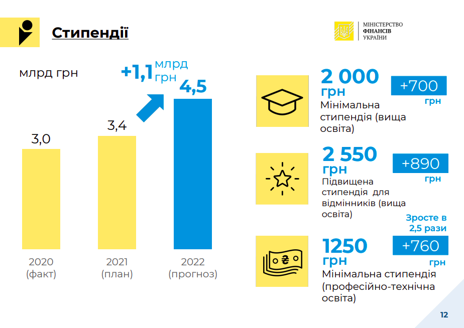 Проєкт бюджету-2022 на освіту: Без захисту від COVID-19 і з президентським вишем