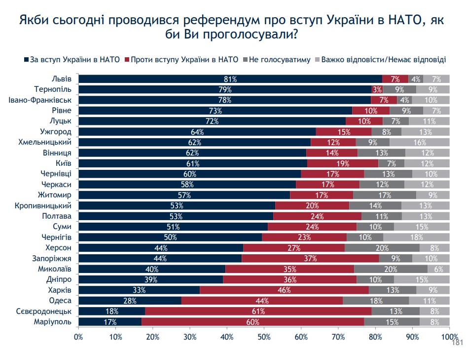 За вступление в НАТО в крупных городах проголосовали бы 51% украинцев – Рейтинг