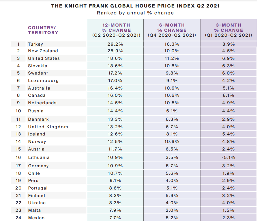 Україна опустилася на 22-е місце у глобальному рейтингу зростання цін на нерухомість