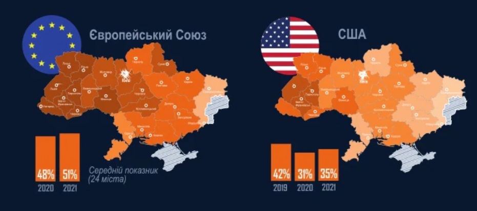 Опрос в облцентрах: на Донбассе к России холодно относятся только 16%, а к США – около 40%