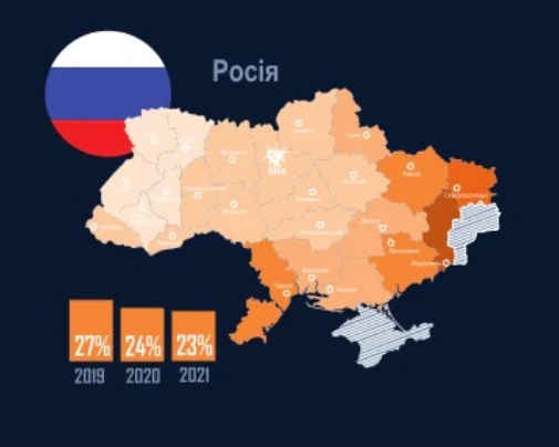 Опрос в облцентрах: на Донбассе к России холодно относятся только 16%, а к США – около 40%