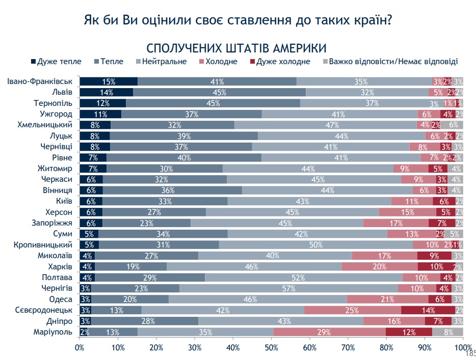 Опрос в облцентрах: на Донбассе к России холодно относятся только 16%, а к США – около 40%