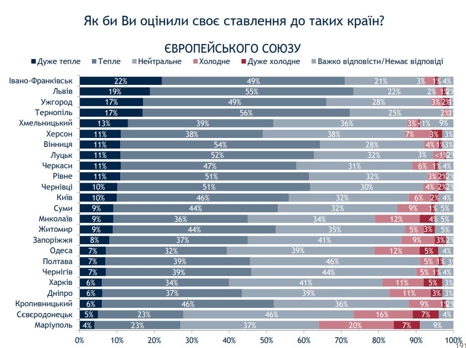 Опрос в облцентрах: на Донбассе к России холодно относятся только 16%, а к США – около 40%