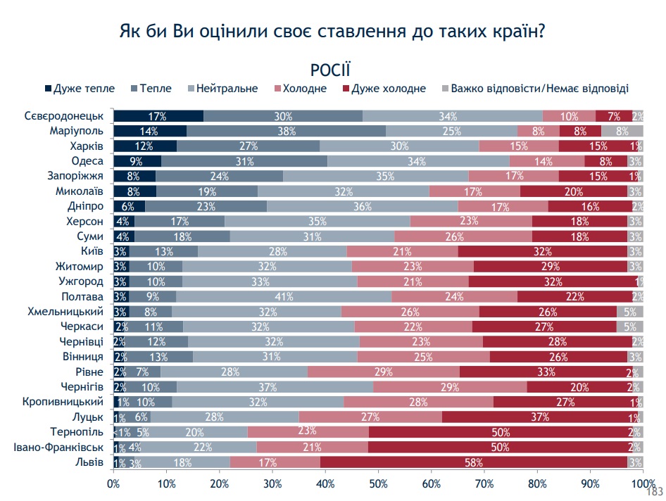 Опрос в облцентрах: на Донбассе к России холодно относятся только 16%, а к США – около 40%