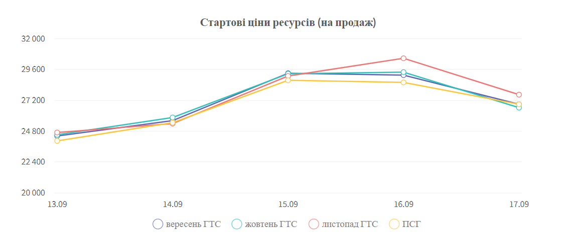 Понад 30 000 грн за тисячу кубів: ціна газу на українській біржі встановила новий рекорд