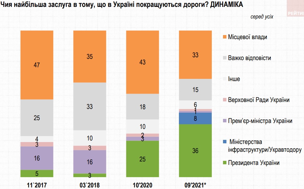 Українці помічають поліпшення доріг за минулий рік і погіршення медицини – опитування Рейтингу