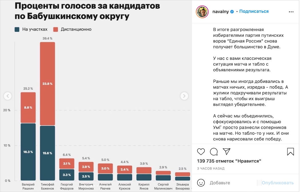 Навальний про "вибори" в РФ: Наш результат тупо вкрадено. Примітивно перемалювали