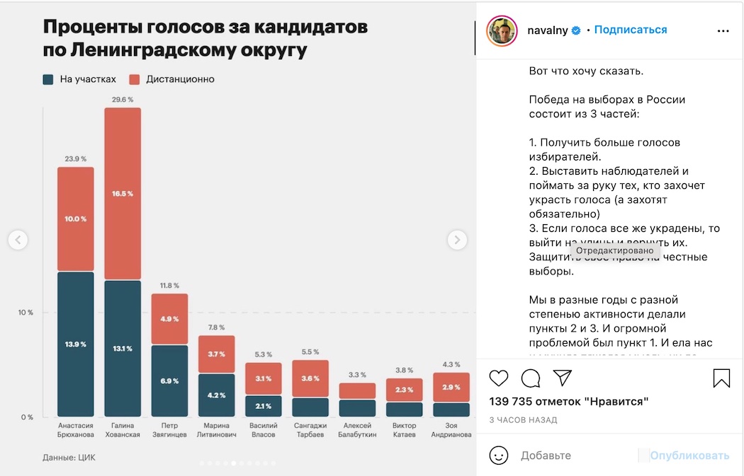 Навальний про "вибори" в РФ: Наш результат тупо вкрадено. Примітивно перемалювали