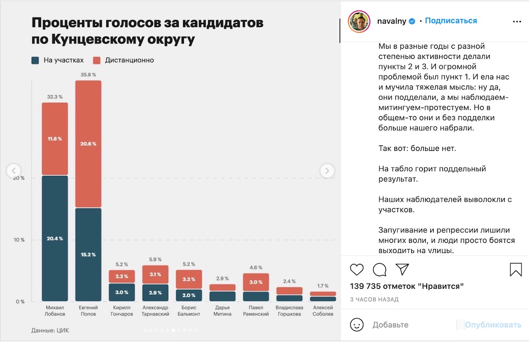 Навальний про "вибори" в РФ: Наш результат тупо вкрадено. Примітивно перемалювали
