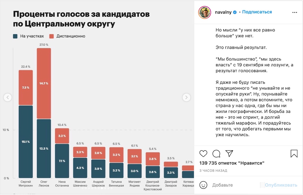 Навальний про "вибори" в РФ: Наш результат тупо вкрадено. Примітивно перемалювали