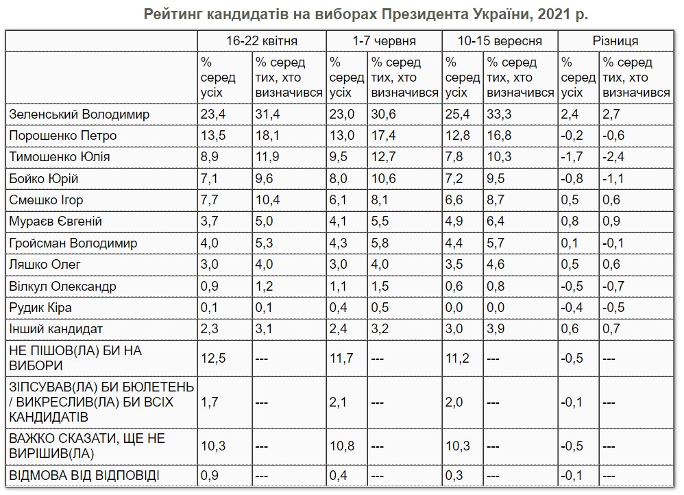 Президентский рейтинг. Зеленский почти в два раза опережает Порошенко – опрос КМИС