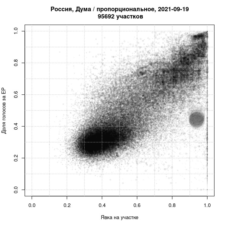 14 млн аномалий. Как Путин украл выборы в России – объясняют математики