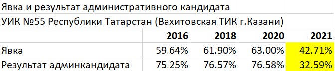 14 млн аномалий. Как Путин украл выборы в России – объясняют математики