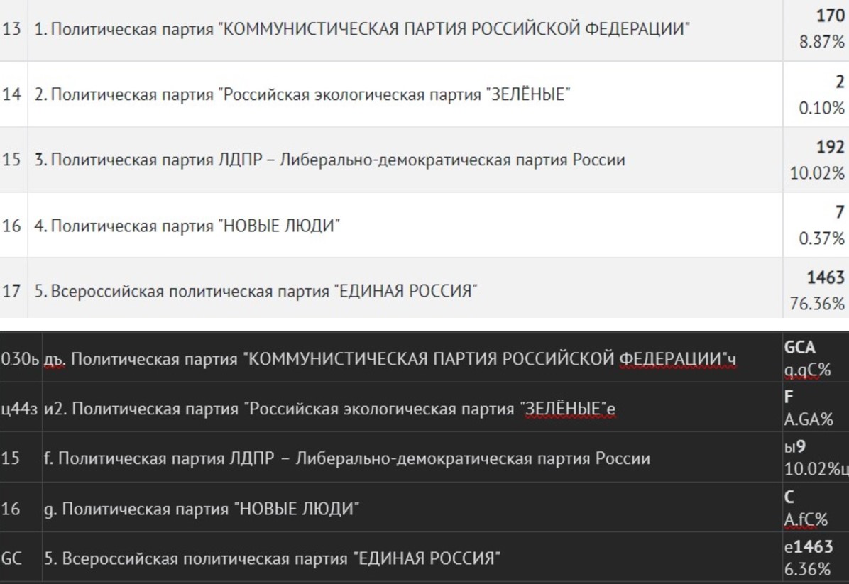 14 млн аномалий. Как Путин украл выборы в России – объясняют математики