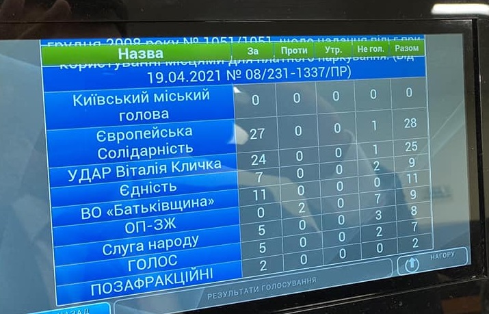 Результаты голосования (Скриншот из Facebook Александра Погребинского) Парковка в Киеве станет бесплатной для участников АТО и ООС