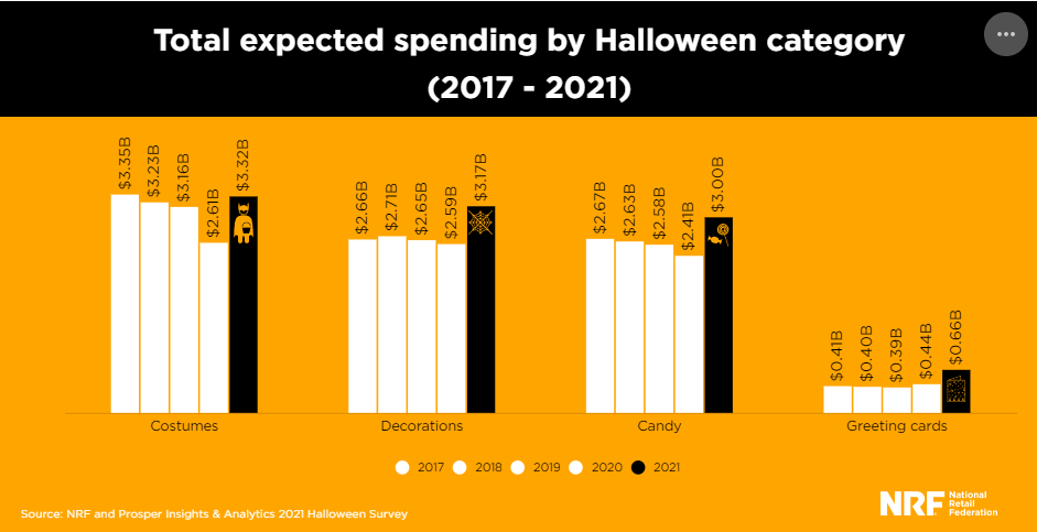 Витрати американців на Хеллоуїн