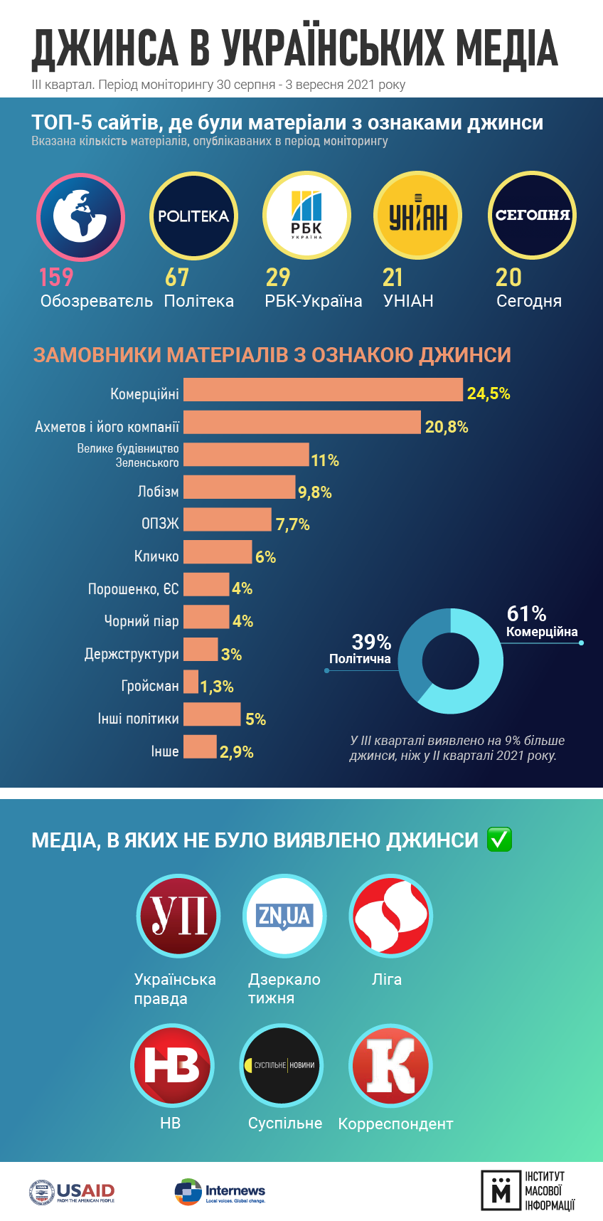 Аналитики назвали главных заказчиков джинсы в украинских СМИ