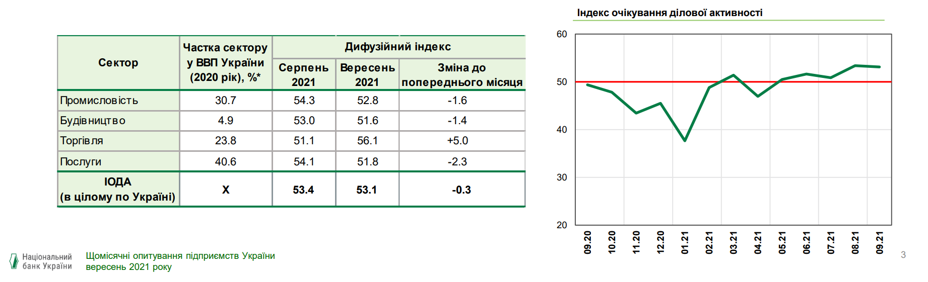 Позитивні очікування закріпилися у всіх секторах економіки – індекс НБУ