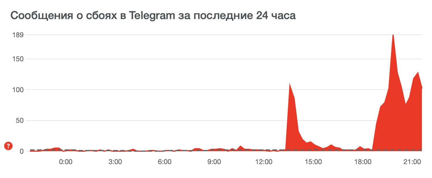 Сбои в работе Telegram. Данные Downdetector