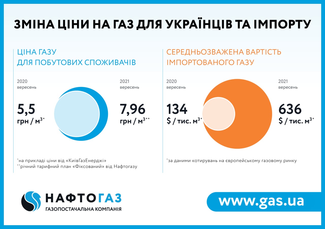 Инфографика: Нафтогаз