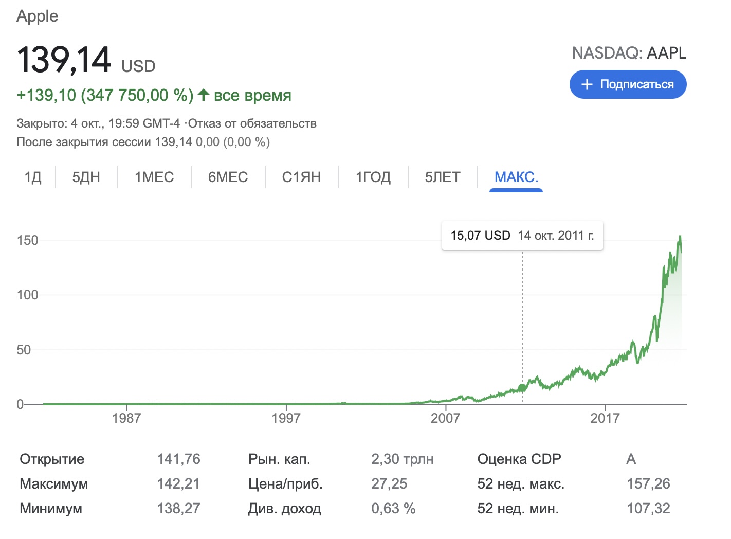 Капитализация Apple. Изображение – Bloomberg