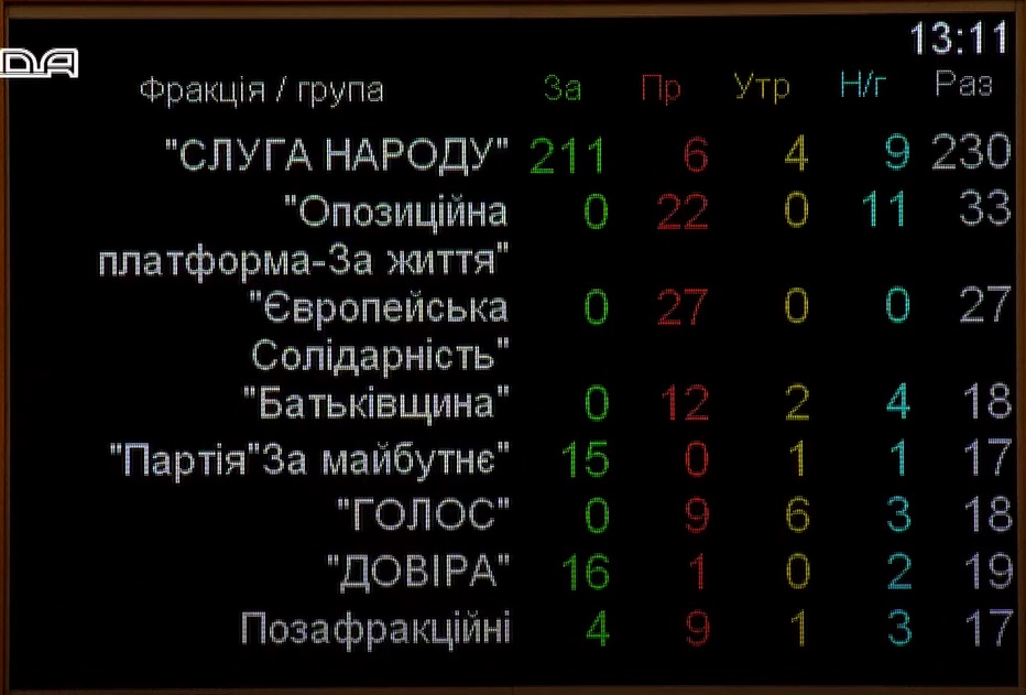 Голосование по фракциям Рада почала процедуру відкликання Разумкова з посади спікера, розгляд призначено на четвер
