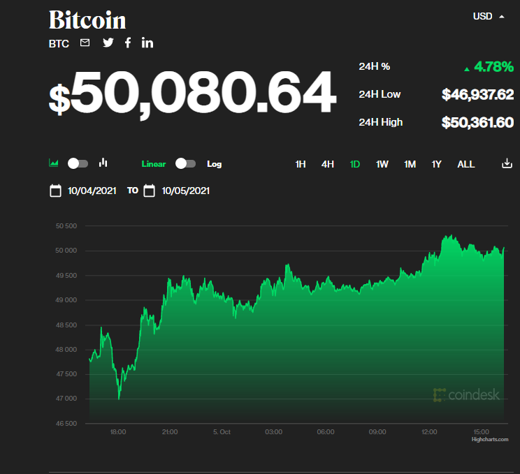 Вартість Bitcoin знову перевищила позначку в $50 000