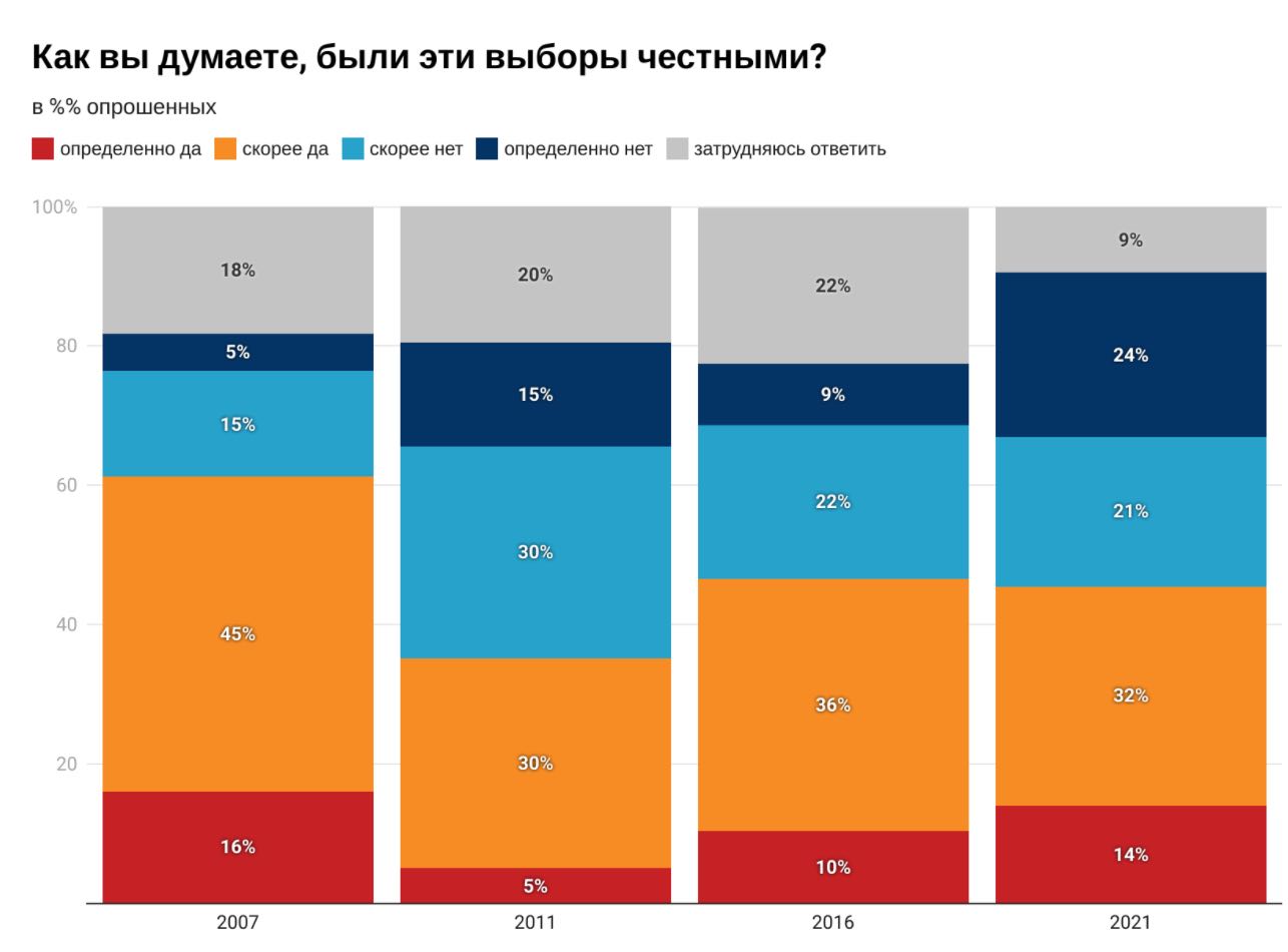 Скриншот Половина россиян назвали нечестными выборы в России – опрос Левада-Центра