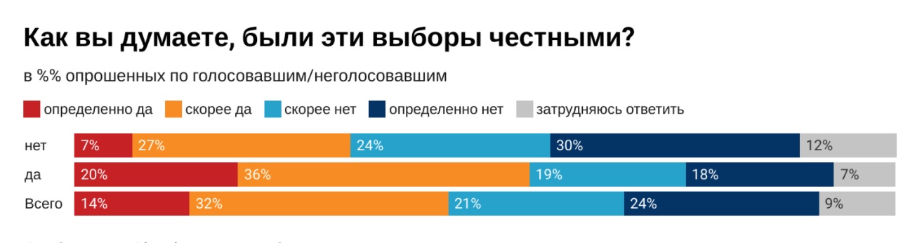 Половина росіян назвали нечесними вибори в Росії – опитування Левада-Центру