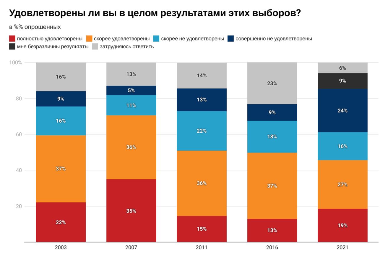 Скриншот Половина россиян назвали нечестными выборы в России – опрос Левада-Центра