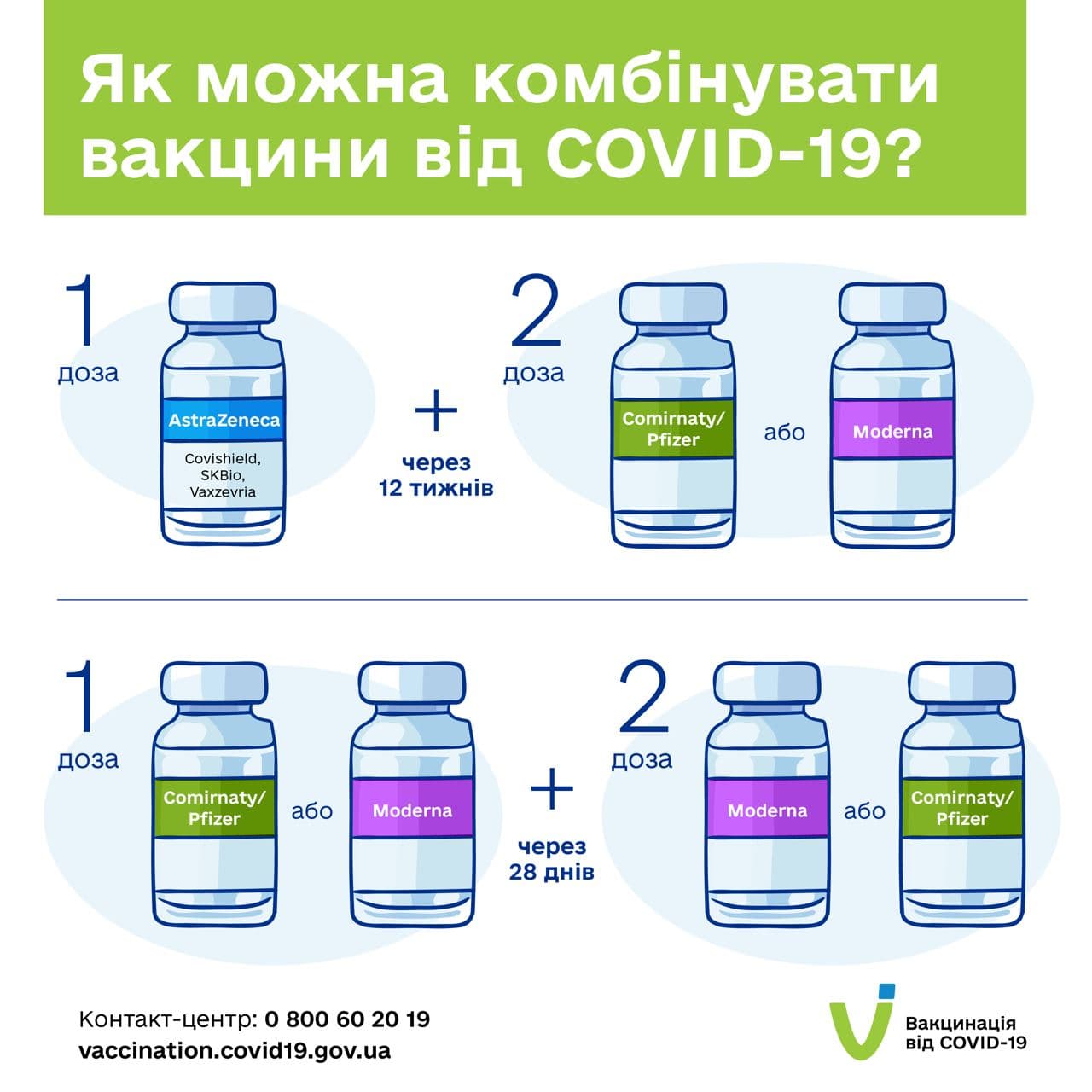 Комбінація вакцин (Ілюстрація з сайту МОЗ) AstraZeneca, Moderna і Pfizer: МОЗ пояснив, за якою схемою можна комбінувати вакцини