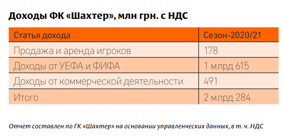 Доход ФК Шахтер за сезон 2020/21