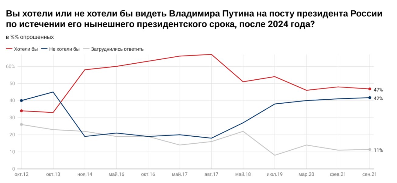 Скриншот 42% россиян не хотят видеть Путина президентом. Это наивысший показатель с 2013 года