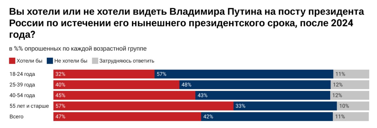 Скриншот 42% россиян не хотят видеть Путина президентом. Это наивысший показатель с 2013 года