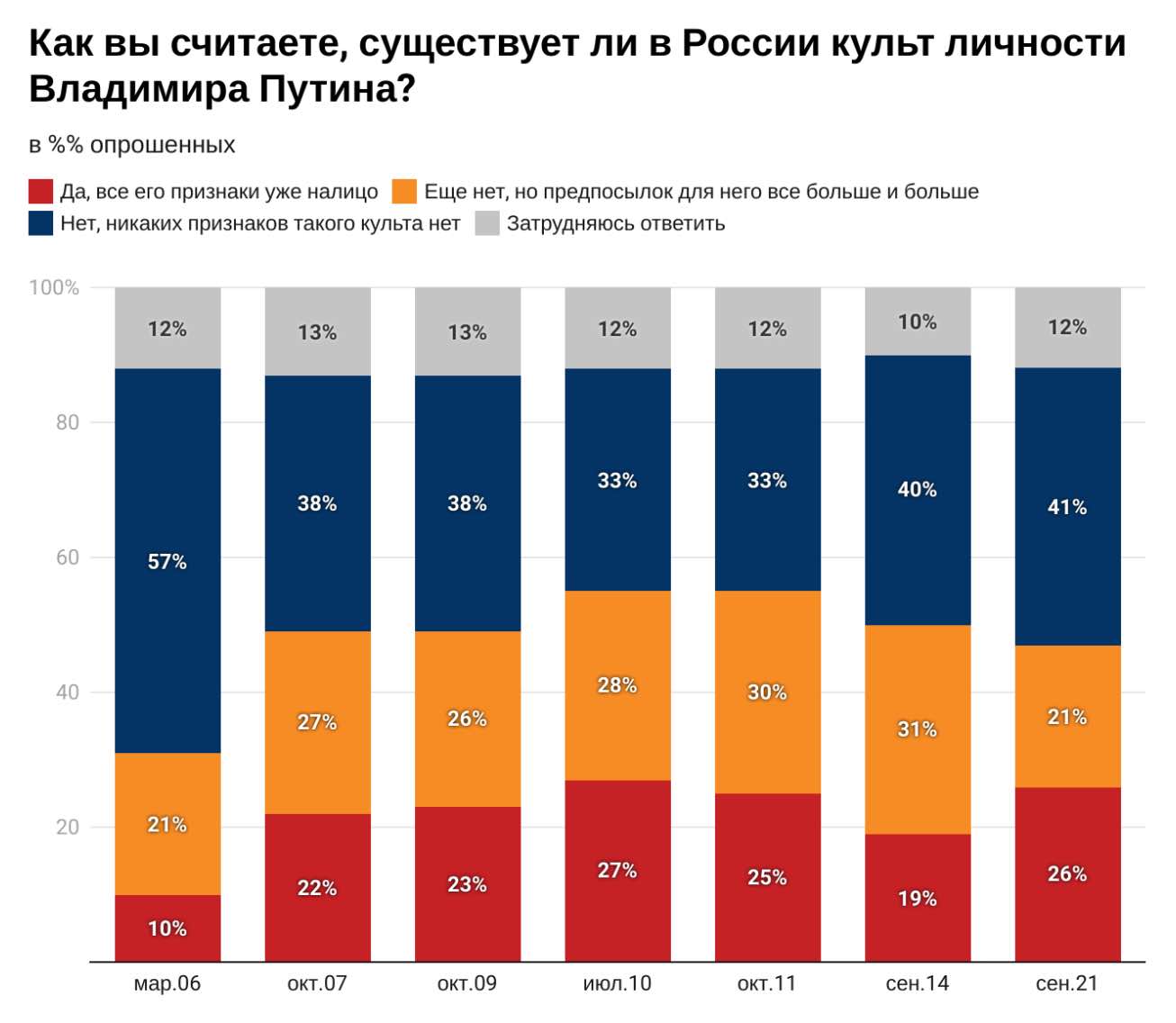 Скриншот 42% россиян не хотят видеть Путина президентом. Это наивысший показатель с 2013 года