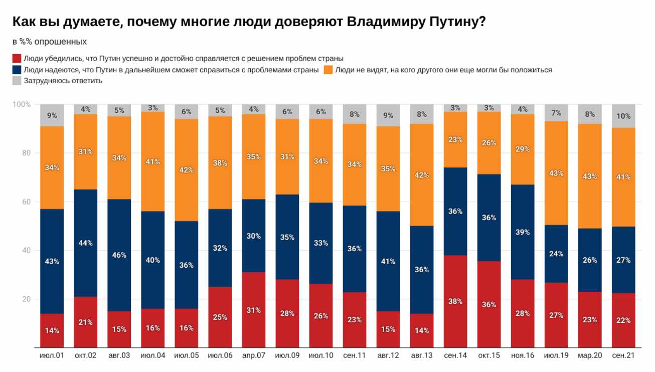 Скриншот 42% россиян не хотят видеть Путина президентом. Это наивысший показатель с 2013 года