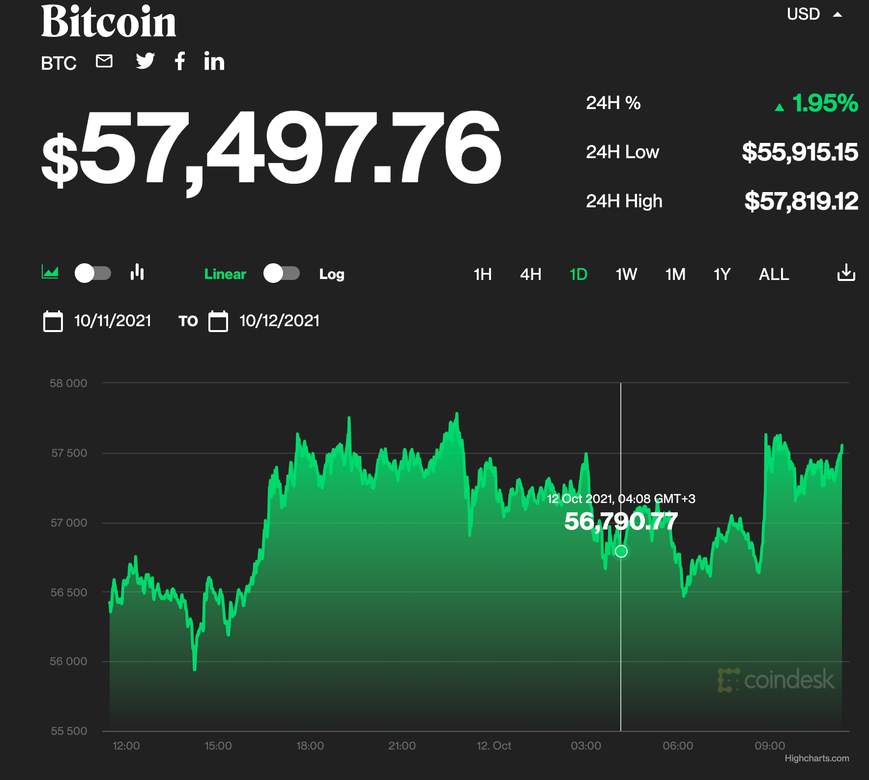 Биткоин продолжает расти: курс впервые с мая превысил $57 000