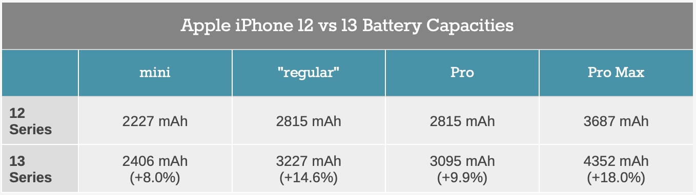 Сравнение емкости аккумуляторов iPhone 12 и 13