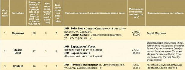 Названы крупнейшие девелоперы Киева и области: среди лидеров компания NOVBUD