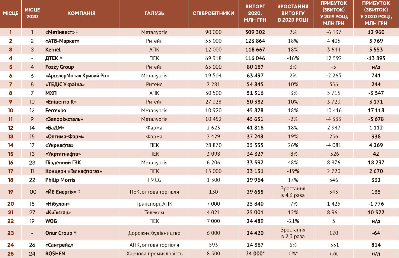 Метінвест на вершині. Forbes опублікував рейтинг 100 найбільших приватних компаній України