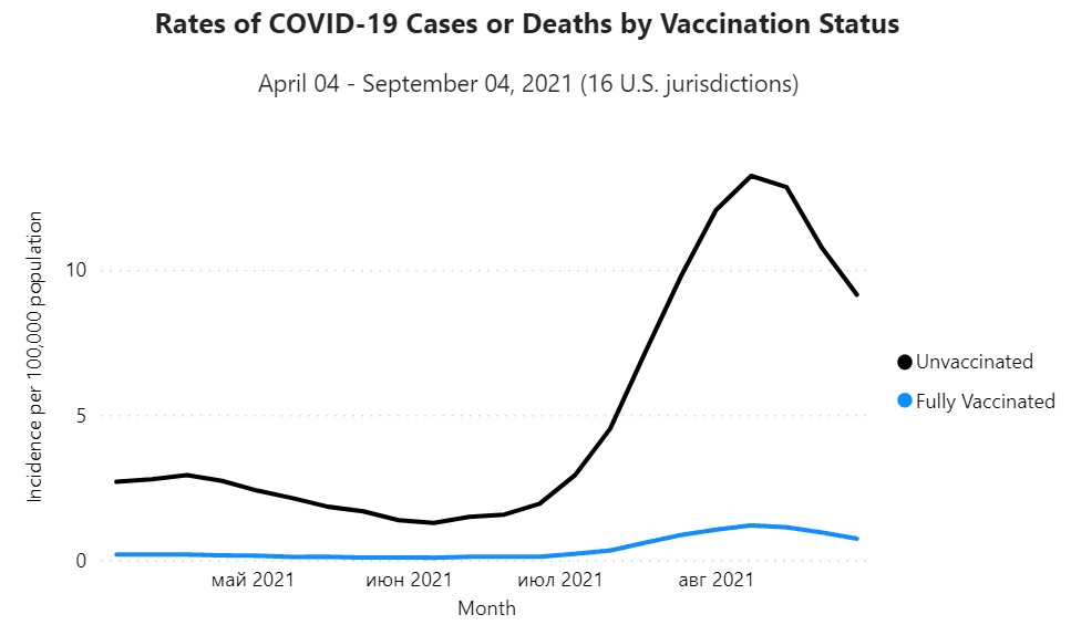 Коронавирус. Вакцинация снижает риск смерти от штамма дельта в 11 раз – CDC