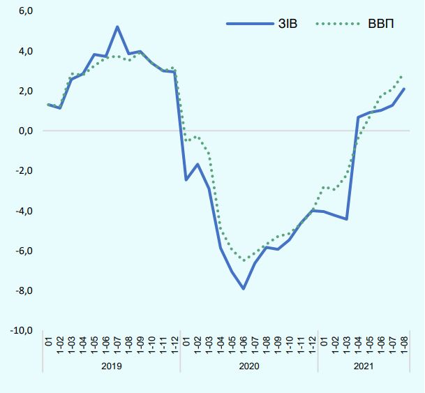 Зростання економіки України за вісім місяців прискорилося до 2,9% – Мінекономіки