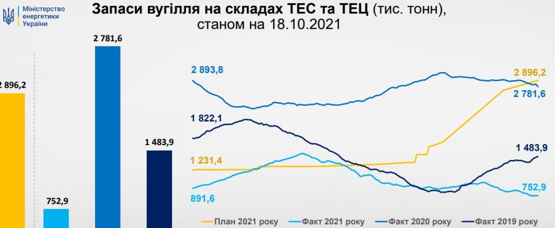 Запаси вугілля на складах ТЕС і ТЕЦ майже вчетверо нижчі за норму – Міненерго