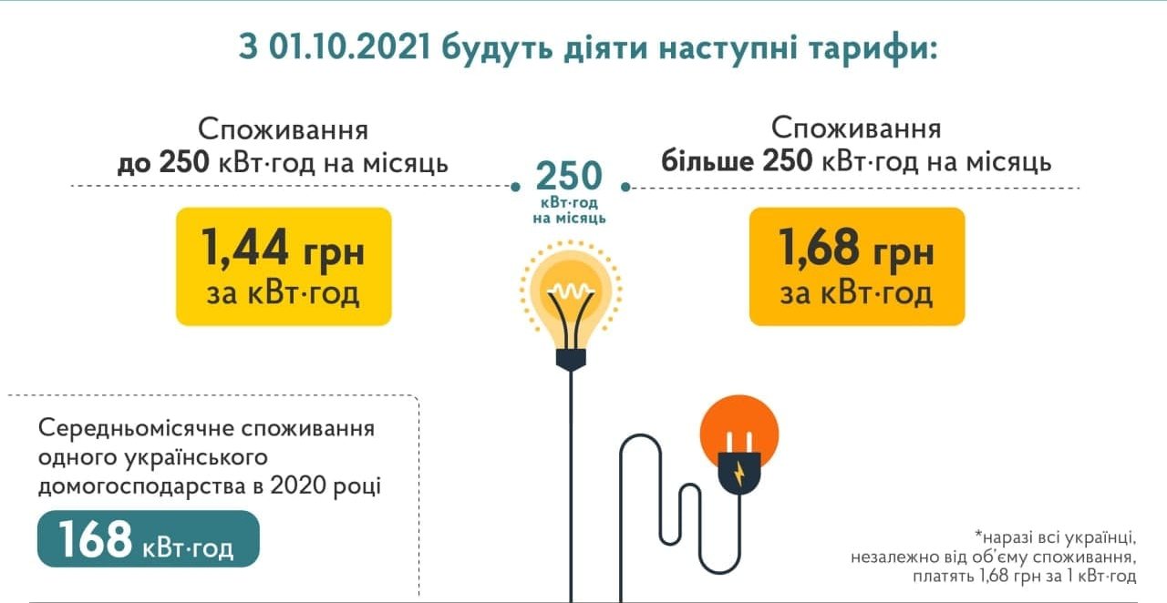 Зеленський переміг тарифи на електроенергію, газ і тепло. Хто за це заплатить? Розбір
