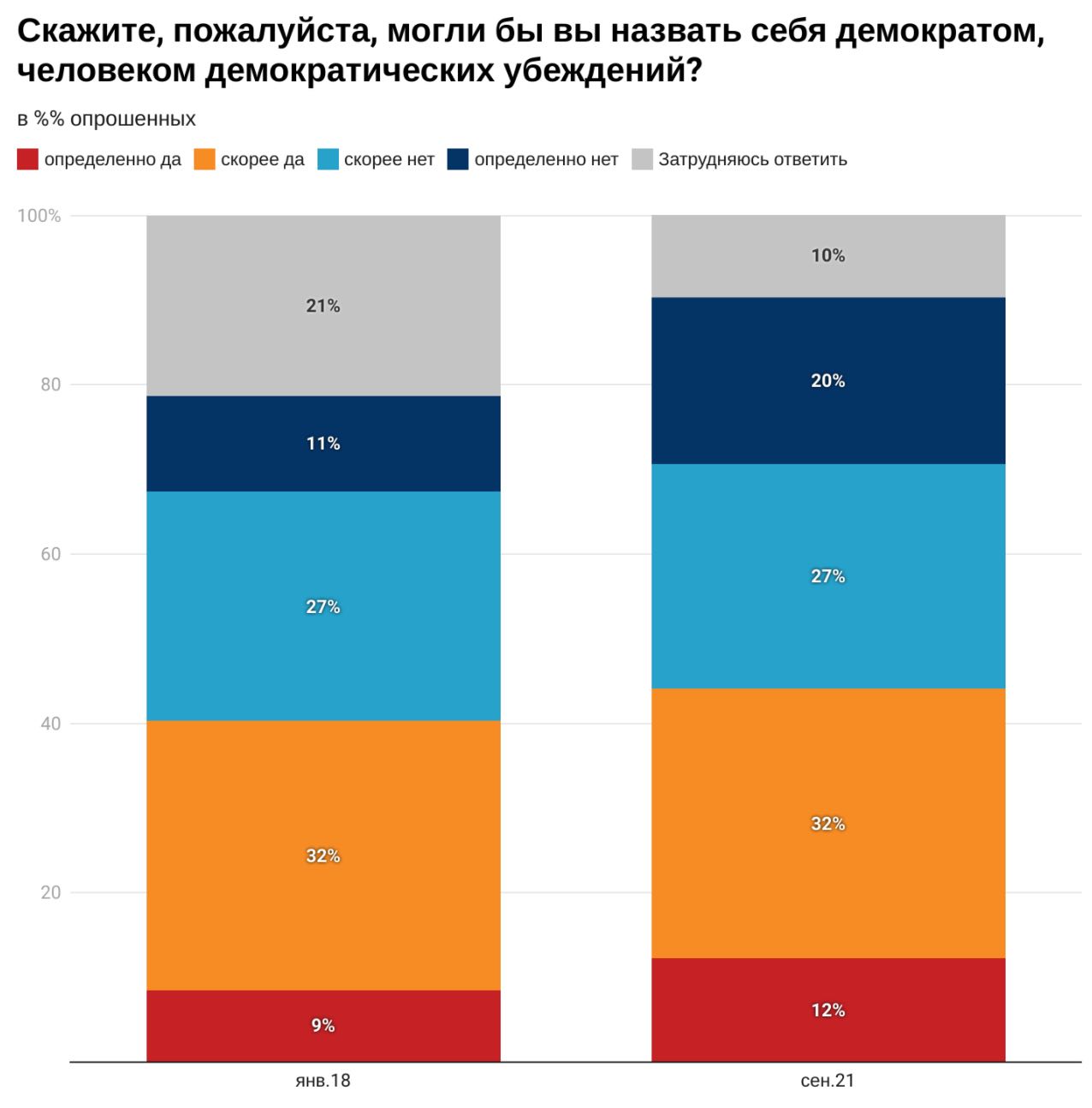 Почти половина россиян не считают себя приверженцами демократии – опрос