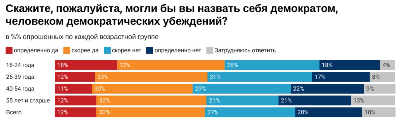 Майже половина росіян не вважають себе прихильниками демократії – опитування